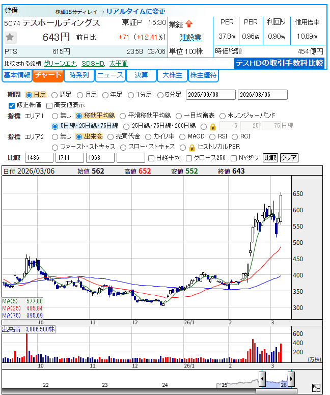 テスホールディングス(5074)の日足チャート。2026年3月6日時点、終値643円(前日比+12.41%)。2月下旬の調整で足場を形成し、3月6日に出来高380万株を伴って上昇している。