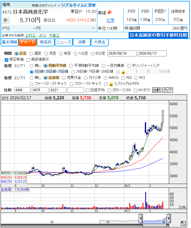 日本高純度化学(4973)の日足チャート。2026年2月17日時点、終値5,710円(前日比+10.23%)。1月末の決算後に急騰し、出来高174,400株を伴って新高値を更新している。