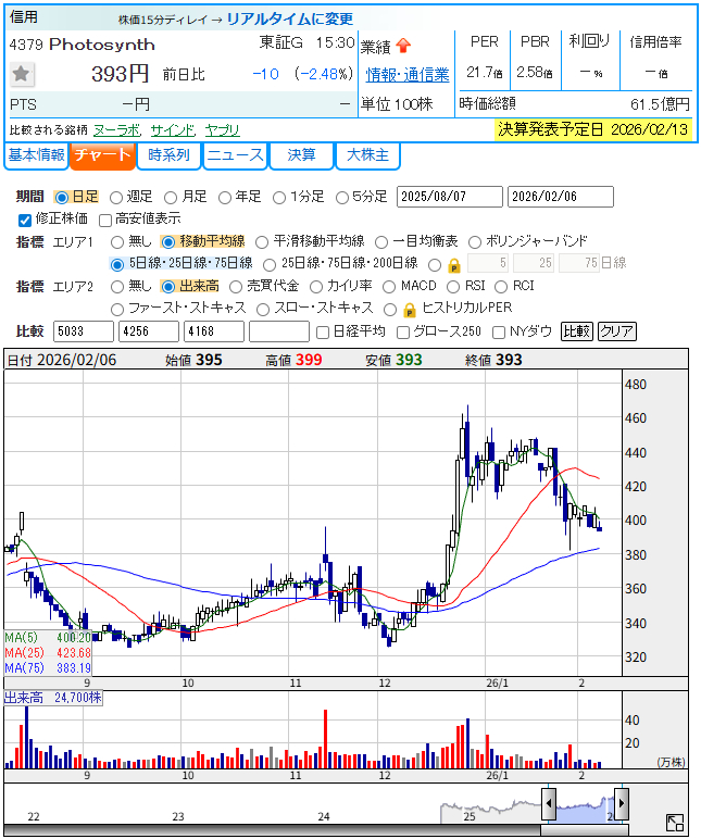 フォトシンス(4379)の日足チャート