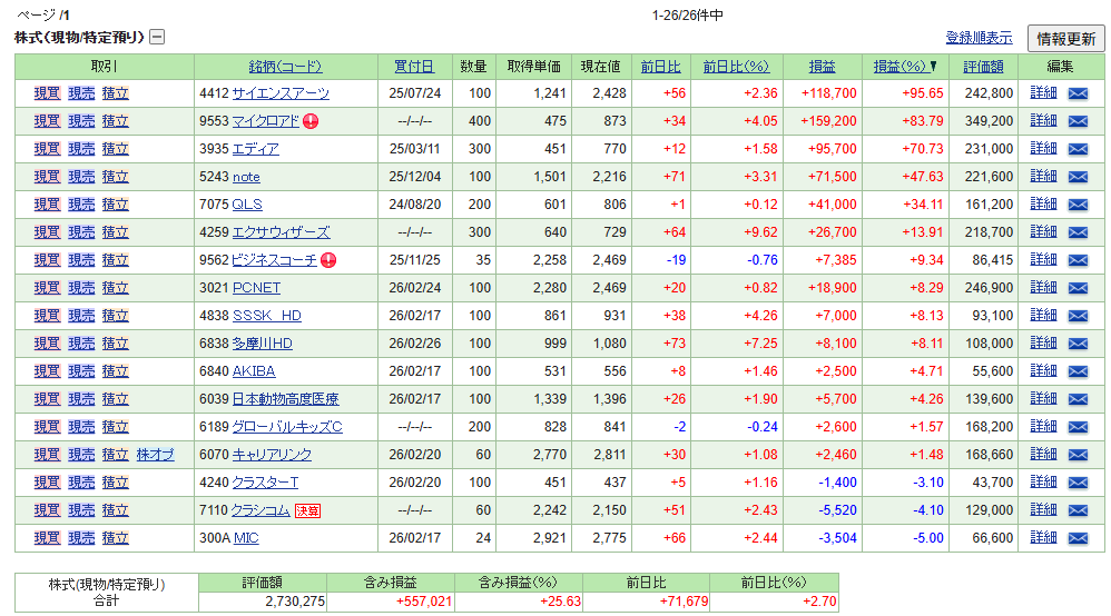 2026年2月末 SBI証券ポートフォリオ。17銘柄保有、含み益合計+775,821円
