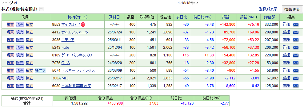 2026年3月9日 SBI証券ポートフォリオ。9銘柄保有、含み益合計+433,988円(+37.83%)