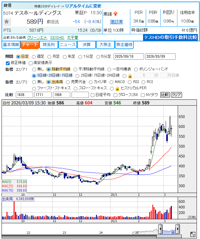 2026年3月9日 テスホールディングス(5074)日足チャート。終値589円、前日比-8.40%