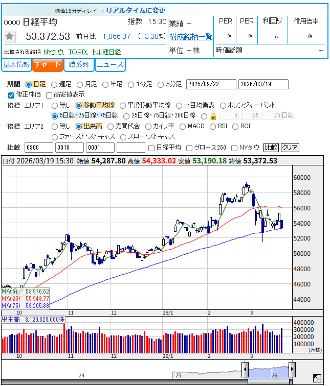 2026年3月19日時点の日経平均株価（0000）日足チャート。終値53,372円、前日比-1,866円（-3.38%）。75日移動平均線（53,265円）付近で推移している。