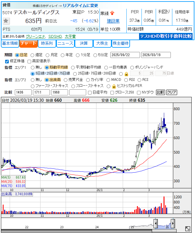 テスホールディングス（5074）の日足チャート。2026年3月19日時点、終値635円、前日比-45円（-6.62%）。3月上旬の急落後に出来高を伴って切り返したが、3/19は日経全体の下落に連れ安。