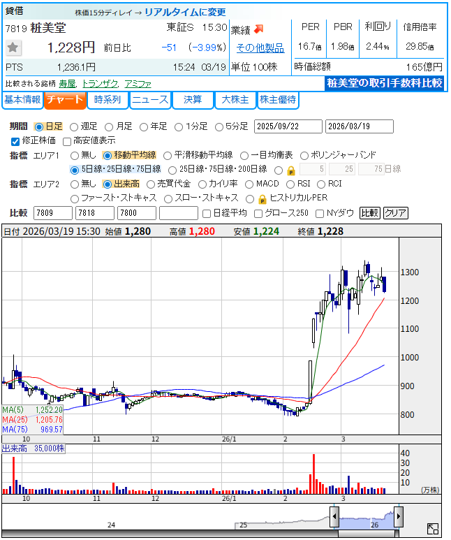 粧美堂（7819）の日足チャート。2026年3月19日時点、終値1,228円、前日比-51円（-3.99%）。2月の決算後に上場来高値圏を維持し、調整局面でも大きくは崩れていない。