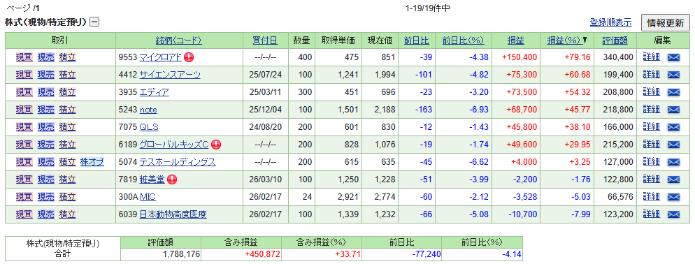 2026年3月19日時点のSBI証券ポートフォリオ。10銘柄保有、評価額合計1,788,176円、含み益合計+450,872円（+33.71%）、前日比-77,240円（-4.14%）。