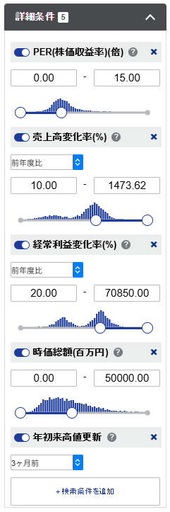 株式スクリーニングツールの詳細条件パネルのスクリーンショット。PERが0.00〜15.00、売上高変化率(前年度比)が10.00〜1473.62%、経常利益変化率(前年度比)が20.00〜70850.00%、時価総額が0.00〜50000.00百万円、年初来高値更新が「3ヶ月前」に設定されている。各項目の下には分布を示すヒストグラムとスライダーがある。一番下には「+検索条件を追加」というリンクがある。