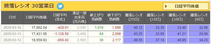 2020年3月コロナショック時の騰落レシオ（25日）推移。3月16日に40.12まで低下した