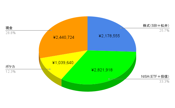 2026年3月末時点の資産構成比。SBI株式25.7%、NISA33.3%、ポケカ12.3%、現金28.8%