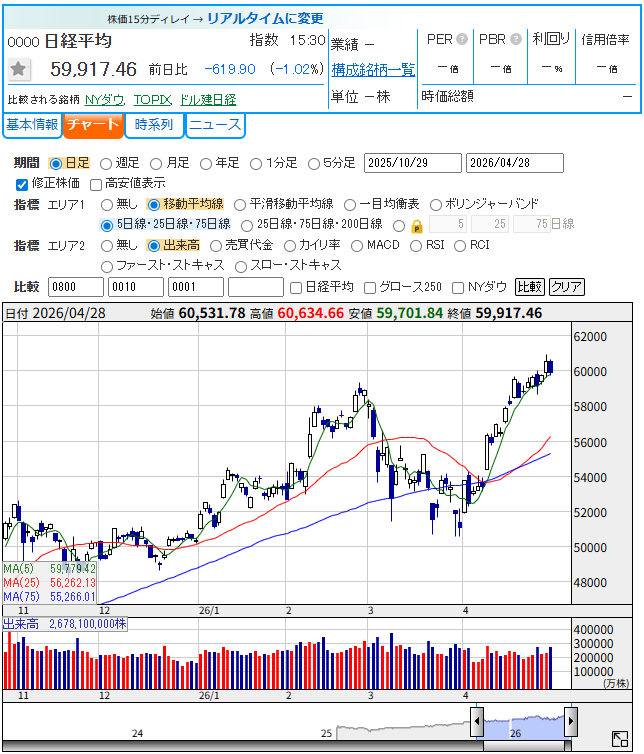 日経平均日足チャート 2025年11月から2026年4月までの推移、終値59,917円