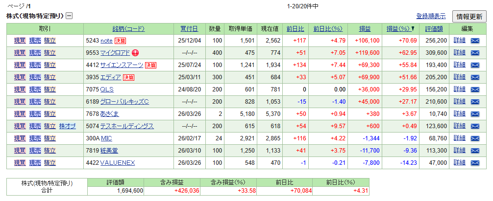 2026年3月末時点のSBI証券現物特定口座ポートフォリオ。11銘柄保有、含み益合計+426,036円