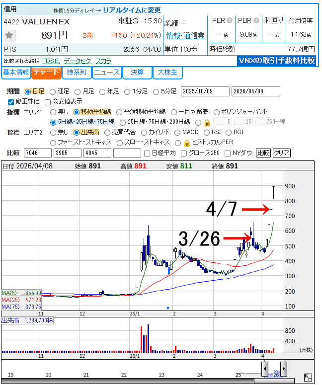 VALUENEX（4422）の日足チャート（2025年11月〜2026年4月8日）。3月26日に548円で打診買い、4月7日に741円で利確。4月8日には891円でストップ高を記録。