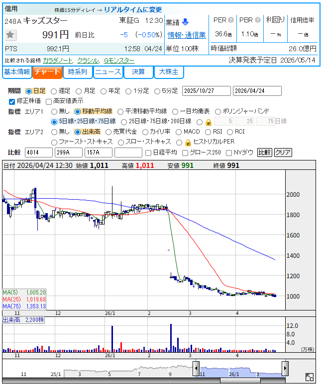 キッズスター（248A）の日足チャート（2025年10月〜2026年4月）。1月に1,900円台まで上昇した後ヨコヨコで推移し、2月の本決算発表後に急落。株価は1,000円付近まで下落している。