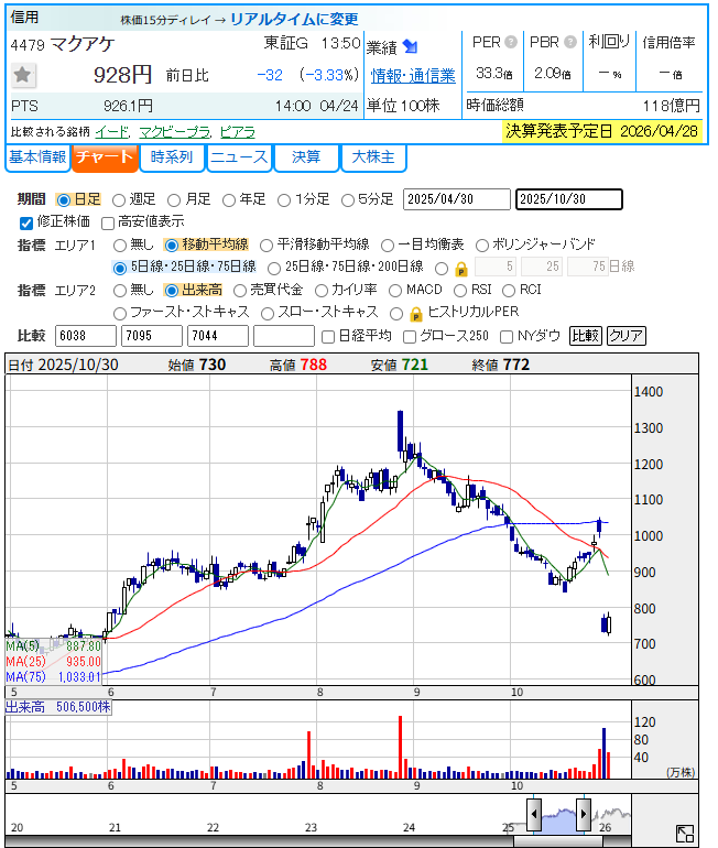 マクアケ（4479）の日足チャート（2025年4月〜10月）。8月下旬に年初来高値1,345円をつけた後、下落トレンドに転じ、10月末には700円台まで下落している。