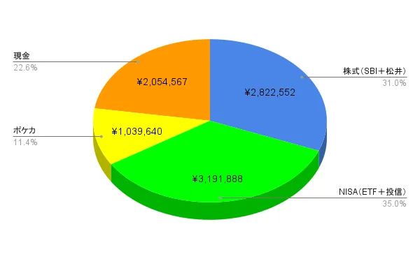 2026年4月末時点の資産構成比。SBI＋松井株式31.0%、NISA35.0%、ポケカ11.4%、現金22.6%