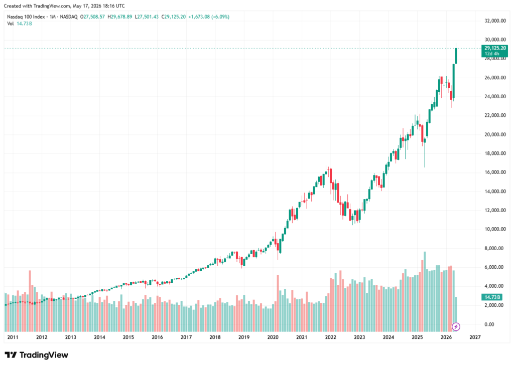 NASDAQ100指数の長期月足チャート