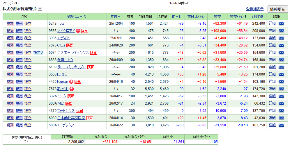2026年4月末時点のSBI証券現物特定口座ポートフォリオ。15銘柄保有、評価額¥2,295,892、含み益+¥351,108（+18.05%）