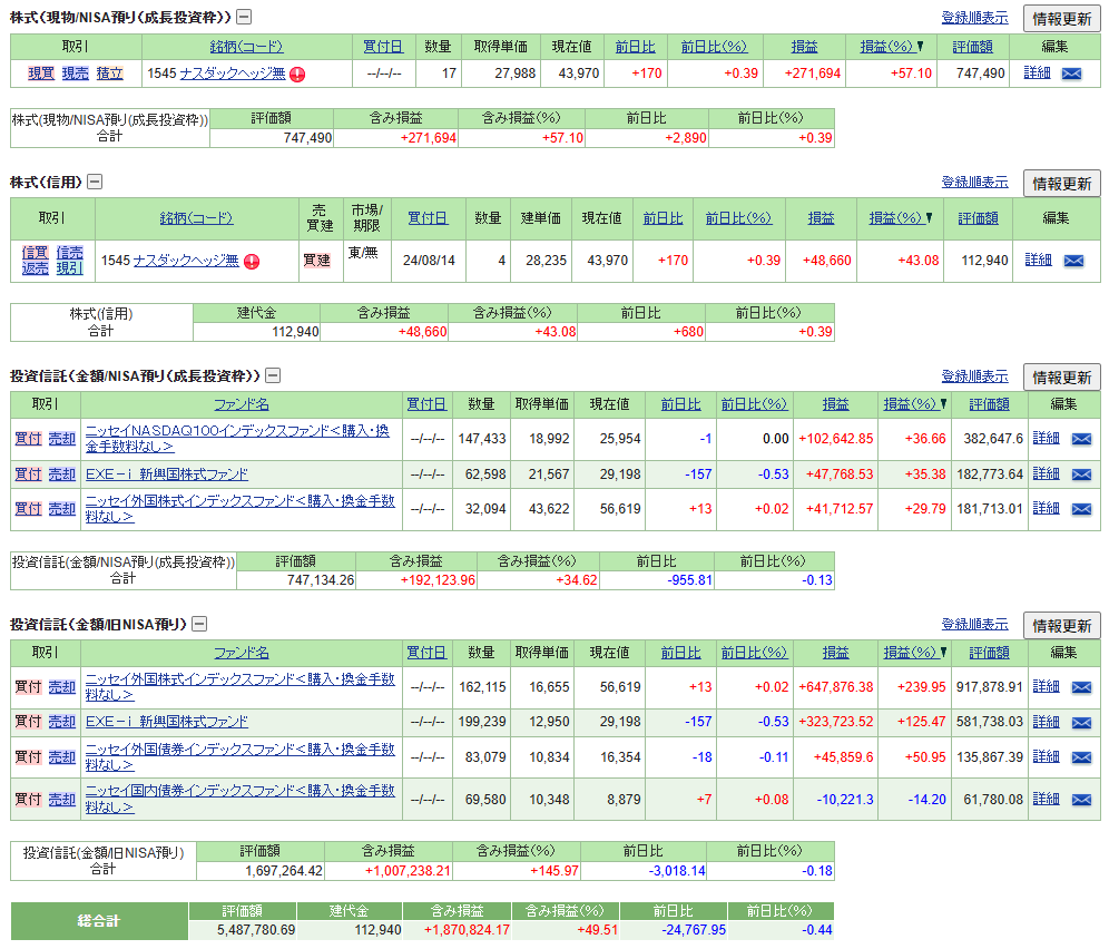 2026年4月末時点のSBI証券NISA・信用・投信の評価額と含み損益一覧。総合計評価額¥5,487,780、含み益+¥1,870,824（+49.51%）