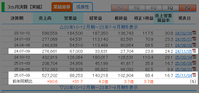 株探の3ヵ月決算実績画面で売上高と営業利益の前年同期比を確認する例