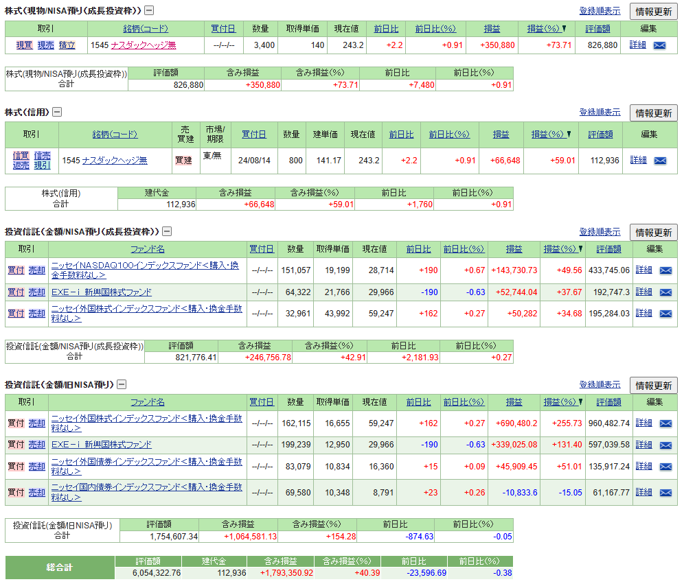 2026年5月末時点のSBI証券NISA・信用・投信の評価額と含み損益一覧。NISA現物、信用、NISA成長投資枠、旧NISAを保有