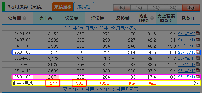 株探に掲載されたファブリカホールディングスの3カ月決算と前年同期比