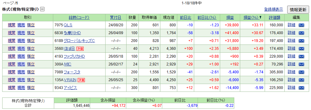 2026年6月末時点のSBI証券現物特定口座ポートフォリオ。9銘柄保有、評価額¥1,645,446、含み益+¥94,172(+6.07%)