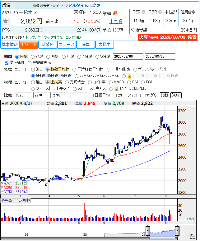 ハードオフ(2674)の日足チャート。2026年7月30日に上場来高値3,095円を記録し、8月7日は2,822円で終了